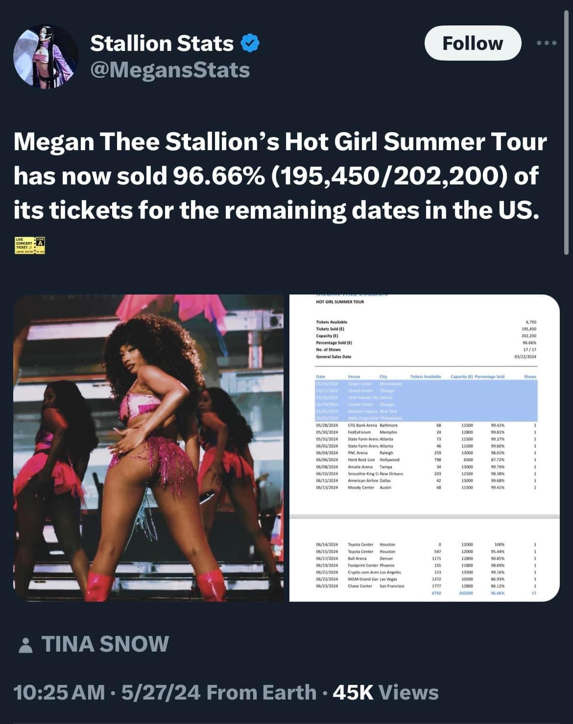 Not bad for an Independent artist‼️👏🏾👏🏾👏🏾 #TheeStallion #HotGirlSummerTour #Hotties